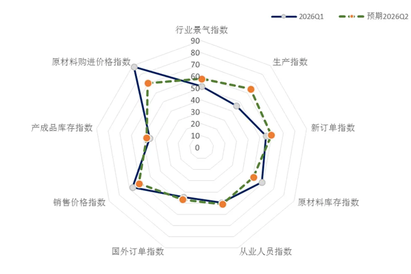 一季度纺织行业保持景气区间运行
